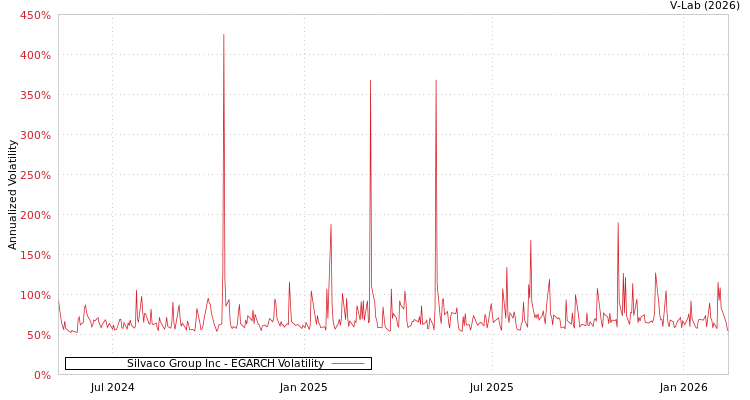 graph of Silvaco Group Inc EGARCH