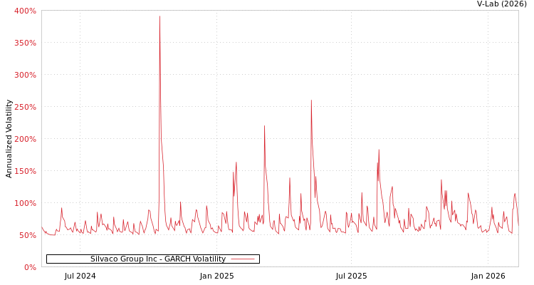 graph of Silvaco Group Inc GARCH