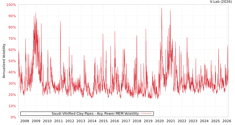 graph of Saudi Vitrified Clay Pipes APMEM