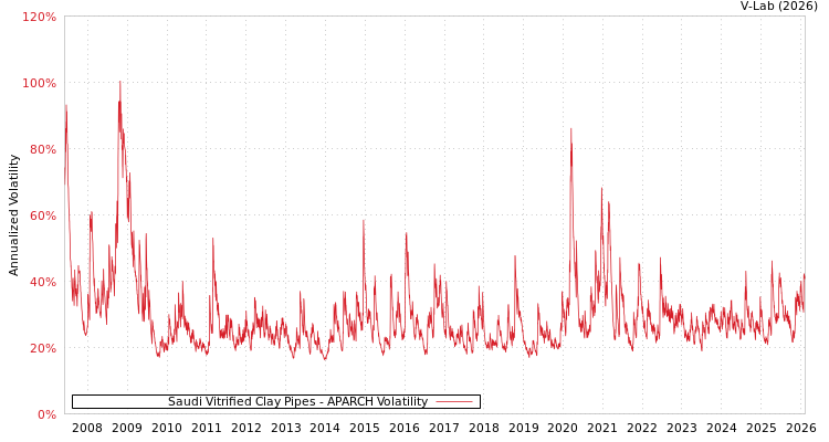 graph of Saudi Vitrified Clay Pipes APARCH