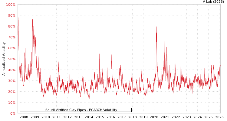 graph of Saudi Vitrified Clay Pipes EGARCH