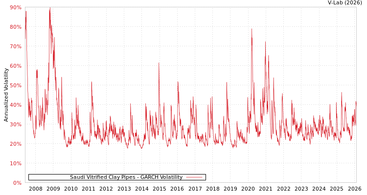 graph of Saudi Vitrified Clay Pipes GARCH