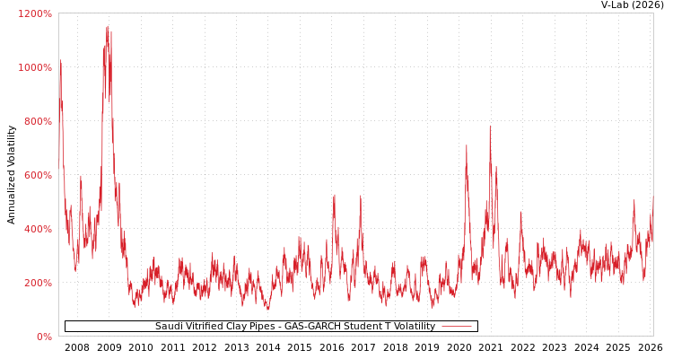 graph of Saudi Vitrified Clay Pipes GAS-GARCH-T