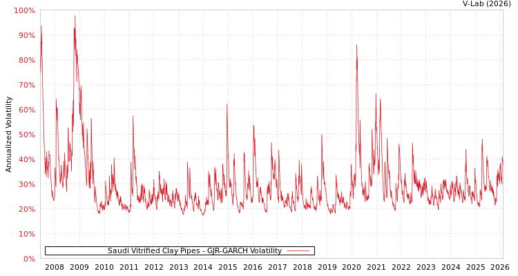 graph of Saudi Vitrified Clay Pipes GJR-GARCH