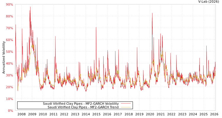 graph of Saudi Vitrified Clay Pipes MF2-GARCH