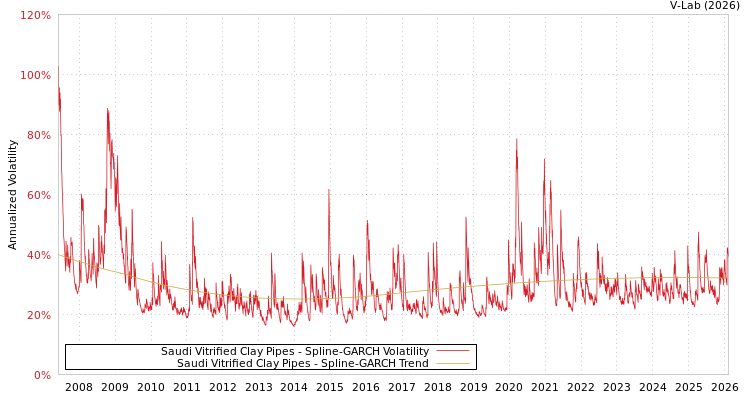 graph of Saudi Vitrified Clay Pipes SGARCH