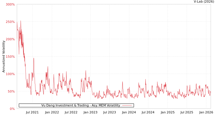 graph of Vu Dang Investment & Trading AMEM
