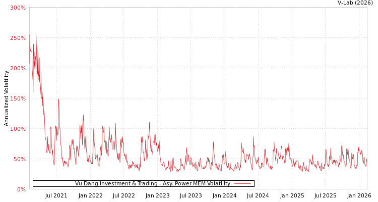 graph of Vu Dang Investment & Trading APMEM