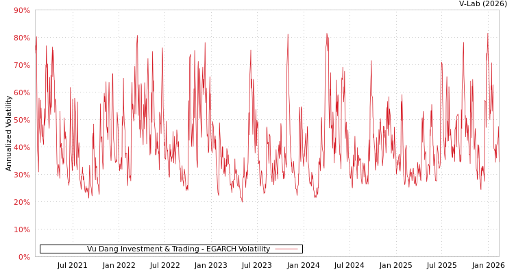 graph of Vu Dang Investment & Trading EGARCH