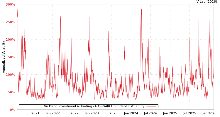 graph of Vu Dang Investment & Trading GAS-GARCH-T