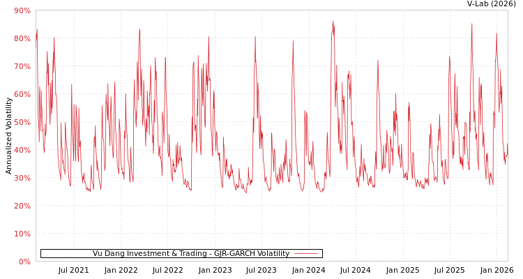 graph of Vu Dang Investment & Trading GJR-GARCH