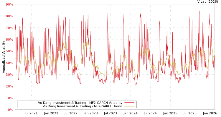 graph of Vu Dang Investment & Trading MF2-GARCH