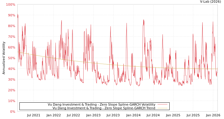 graph of Vu Dang Investment & Trading S0GARCH