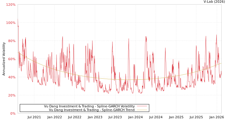 graph of Vu Dang Investment & Trading SGARCH