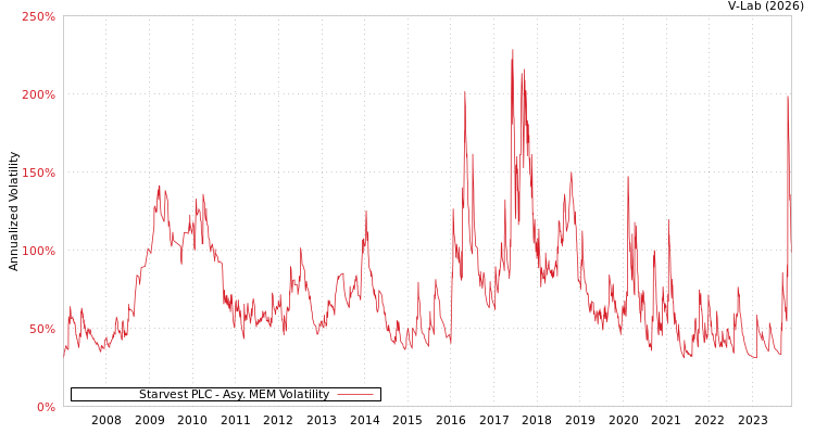 graph of Starvest PLC AMEM