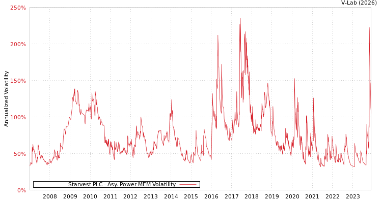graph of Starvest PLC APMEM