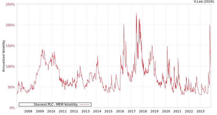 graph of Starvest PLC MEM