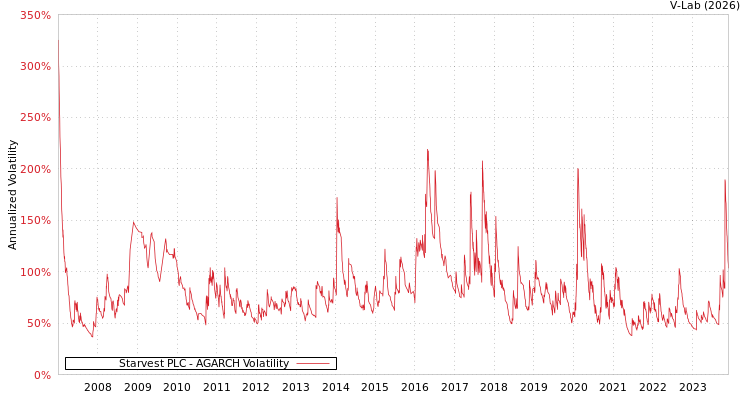 graph of Starvest PLC AGARCH