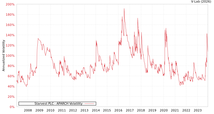 graph of Starvest PLC APARCH