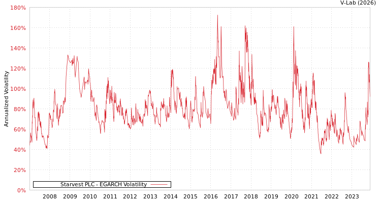 graph of Starvest PLC EGARCH