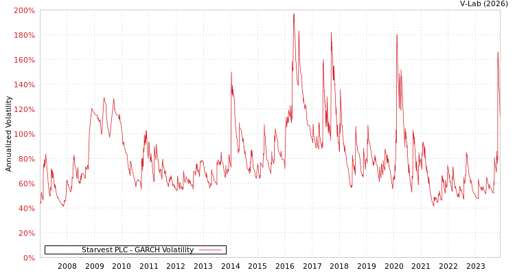 graph of Starvest PLC GARCH