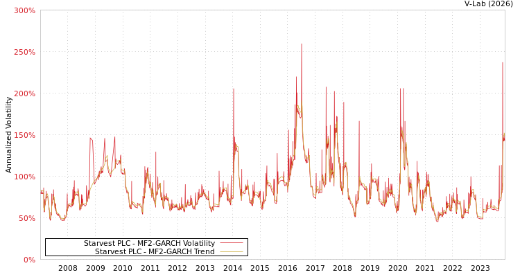 graph of Starvest PLC MF2-GARCH