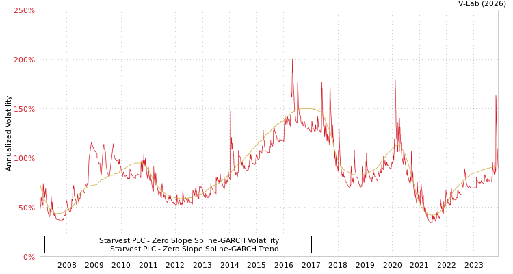 graph of Starvest PLC S0GARCH