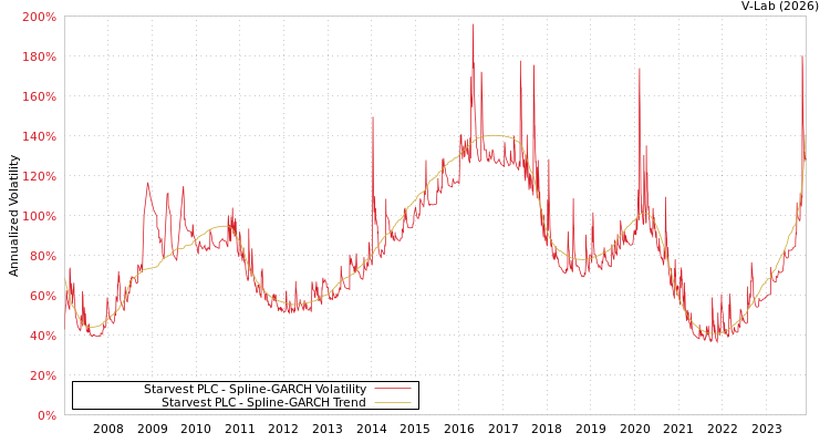 graph of Starvest PLC SGARCH