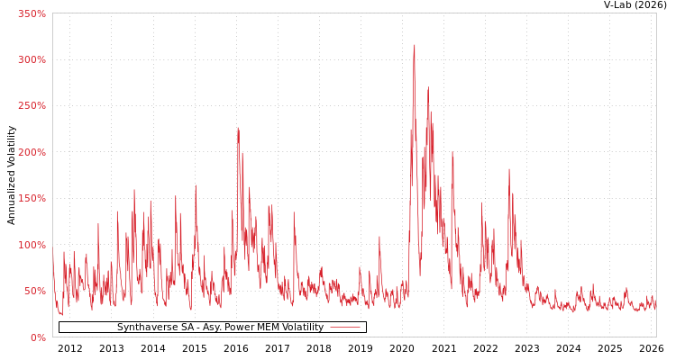 graph of Synthaverse SA APMEM