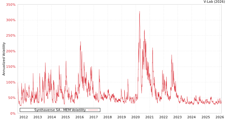 graph of Synthaverse SA MEM