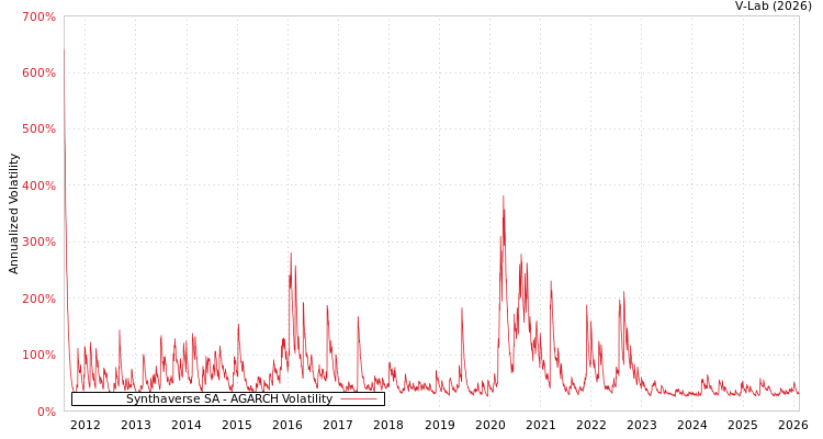 graph of Synthaverse SA AGARCH