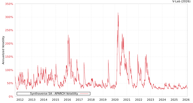 graph of Synthaverse SA APARCH
