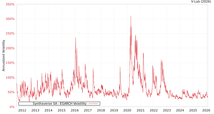 graph of Synthaverse SA EGARCH