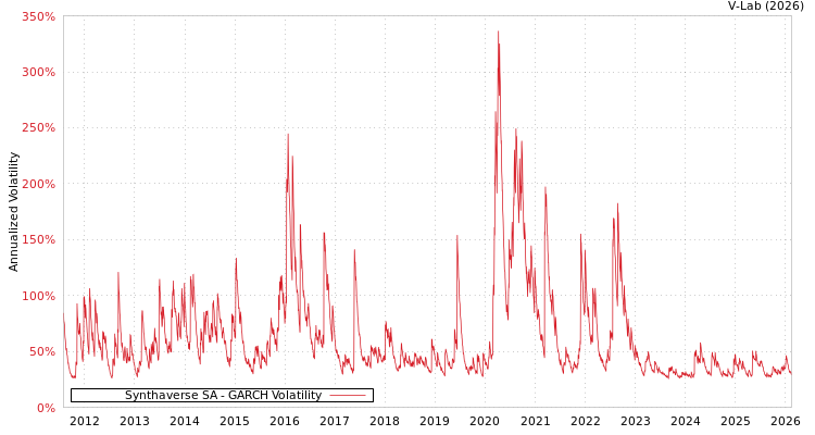 graph of Synthaverse SA GARCH