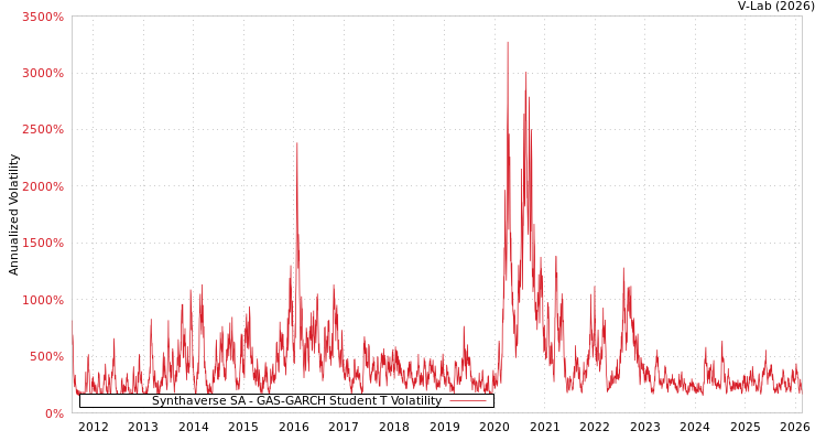 graph of Synthaverse SA GAS-GARCH-T