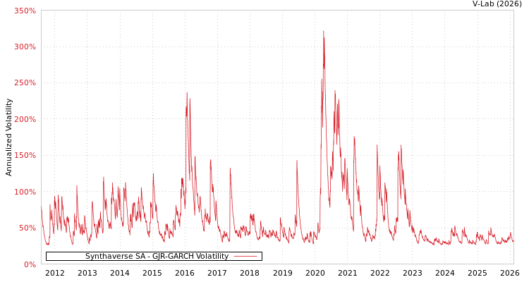 graph of Synthaverse SA GJR-GARCH