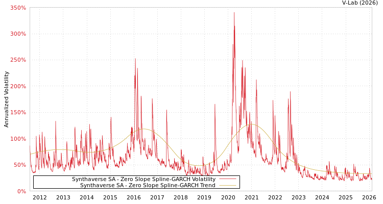 graph of Synthaverse SA S0GARCH