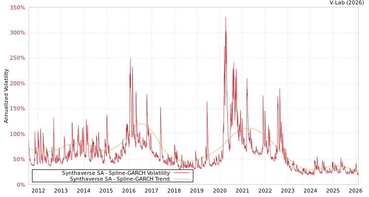 graph of Synthaverse SA SGARCH