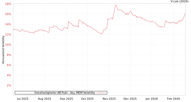 graph of Sveafastigheter AB Publ AMEM