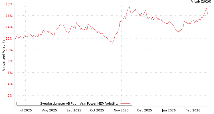 graph of Sveafastigheter AB Publ APMEM
