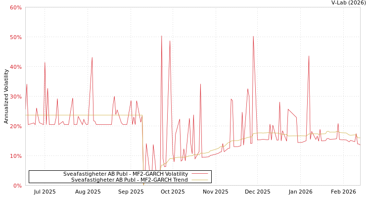 graph of Sveafastigheter AB Publ MF2-GARCH