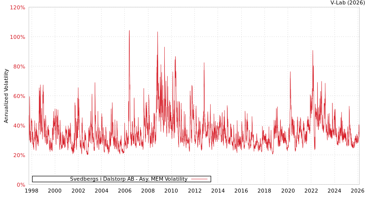 graph of Svedbergs i Dalstorp AB AMEM