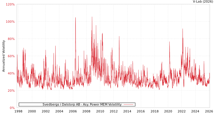 graph of Svedbergs i Dalstorp AB APMEM