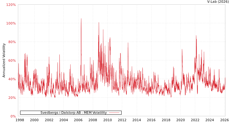 graph of Svedbergs i Dalstorp AB MEM