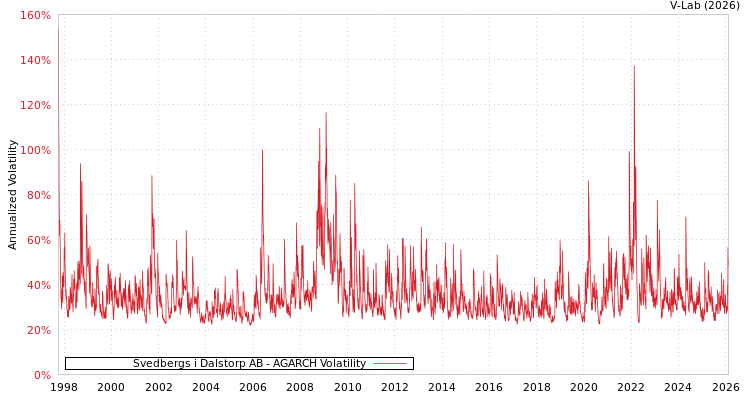 graph of Svedbergs i Dalstorp AB AGARCH