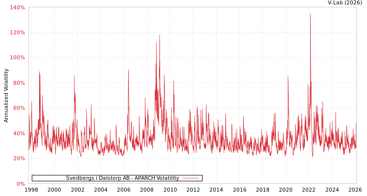 graph of Svedbergs i Dalstorp AB APARCH