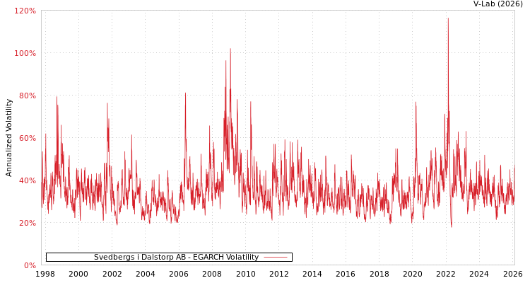 graph of Svedbergs i Dalstorp AB EGARCH