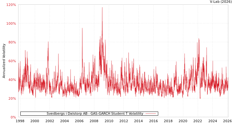graph of Svedbergs i Dalstorp AB GAS-GARCH-T