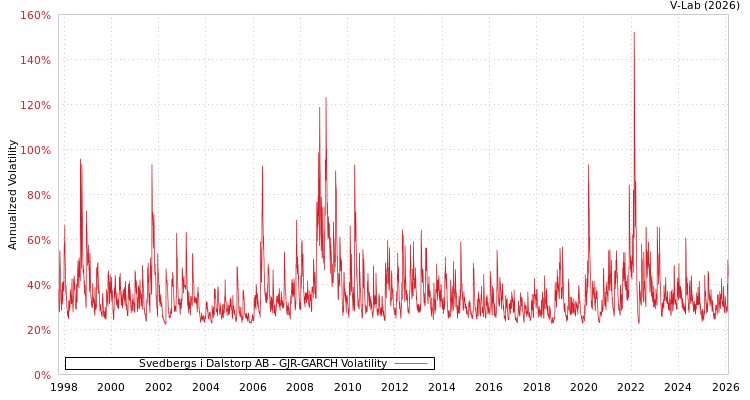 graph of Svedbergs i Dalstorp AB GJR-GARCH
