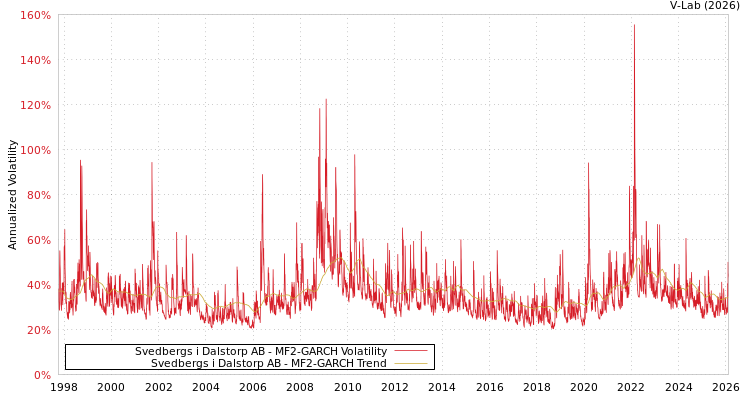 graph of Svedbergs i Dalstorp AB MF2-GARCH